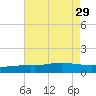 Ocean Springs tide chart for Tuesday, July 29, 2025