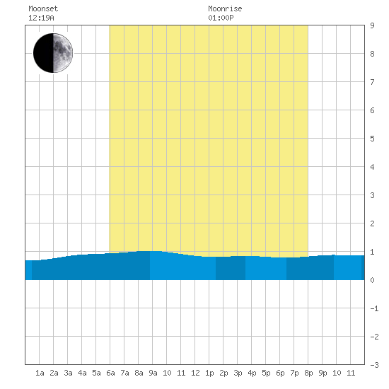 Ocean Springs tide chart for Wednesday, July 2, 2025