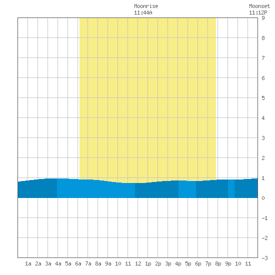 Ocean Springs tide chart for Wednesday, July 30, 2025