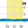 Ocean Springs tide chart for Wednesday, July 30, 2025
