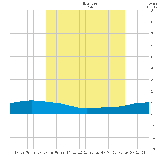 Ocean Springs tide chart for Thursday, July 31, 2025