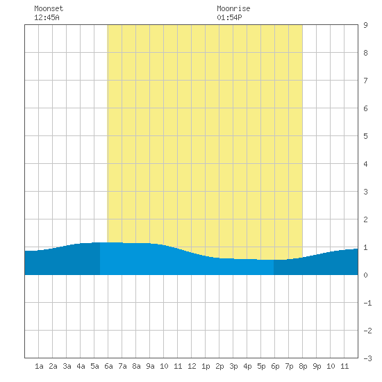Ocean Springs tide chart for Thursday, July 3, 2025