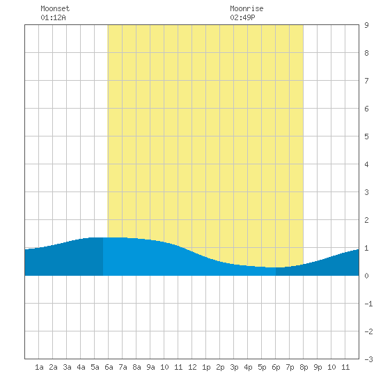 Ocean Springs tide chart for Friday, July 4, 2025
