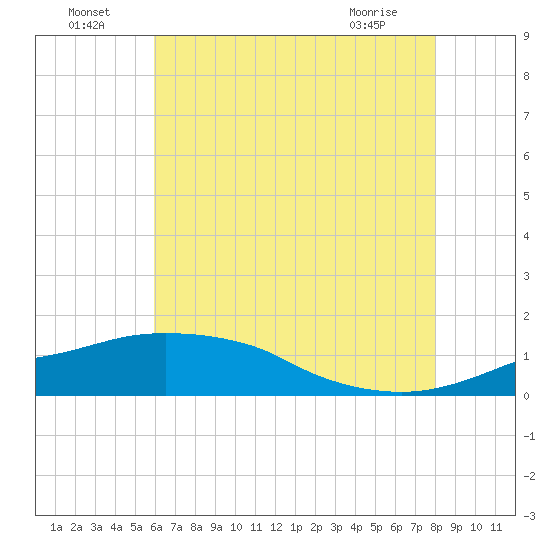 Ocean Springs tide chart for Saturday, July 5, 2025