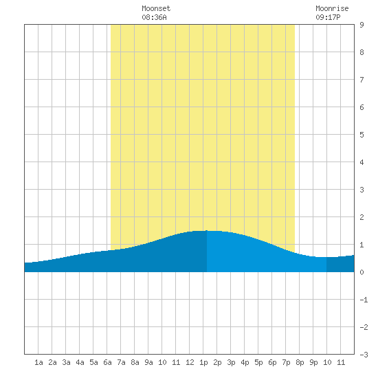 Ocean Springs tide chart for Monday, August 11, 2025