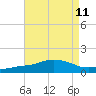 Ocean Springs tide chart for Monday, August 11, 2025