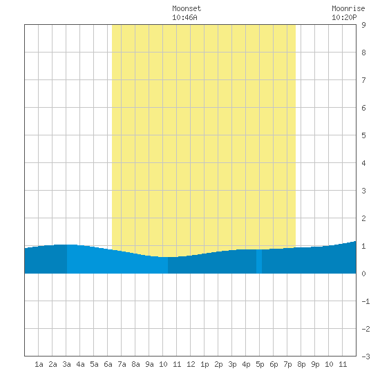 Ocean Springs tide chart for Wednesday, August 13, 2025