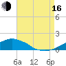 Ocean Springs tide chart for Saturday, August 16, 2025