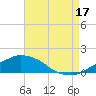 Ocean Springs tide chart for Sunday, August 17, 2025