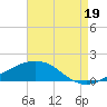 Ocean Springs tide chart for Tuesday, August 19, 2025
