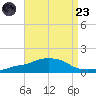Ocean Springs tide chart for Saturday, August 23, 2025