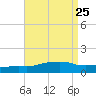 Ocean Springs tide chart for Monday, August 25, 2025