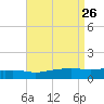 Ocean Springs tide chart for Tuesday, August 26, 2025