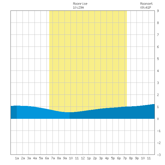Ocean Springs tide chart for Wednesday, August 27, 2025