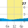 Ocean Springs tide chart for Wednesday, August 27, 2025