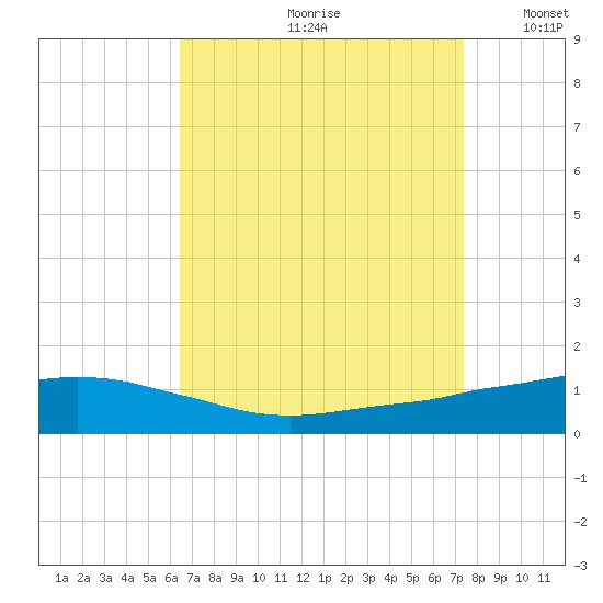 Ocean Springs tide chart for Thursday, August 28, 2025