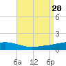 Ocean Springs tide chart for Thursday, August 28, 2025