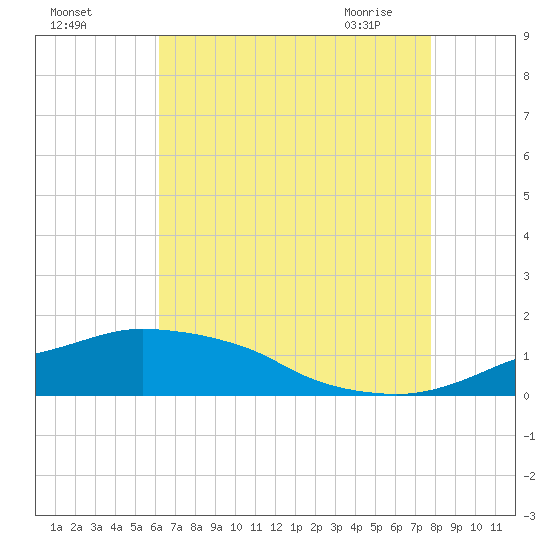 Ocean Springs tide chart for Sunday, August 3, 2025