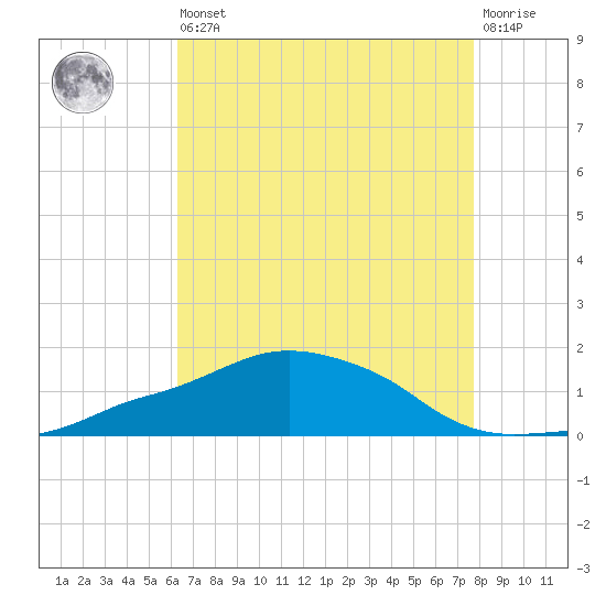 Ocean Springs tide chart for Saturday, August 9, 2025
