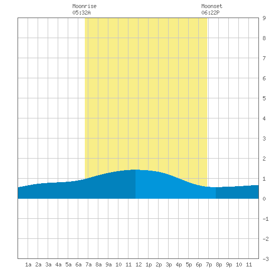 Ocean Springs tide chart for Saturday, September 20, 2025