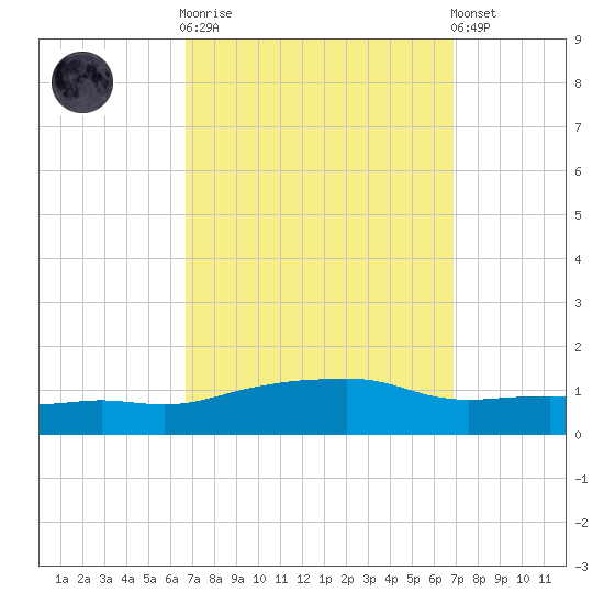 Ocean Springs tide chart for Sunday, September 21, 2025
