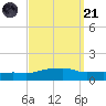 Ocean Springs tide chart for Sunday, September 21, 2025