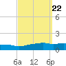 Ocean Springs tide chart for Monday, September 22, 2025