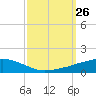 Ocean Springs tide chart for Friday, September 26, 2025