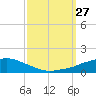 Ocean Springs tide chart for Saturday, September 27, 2025