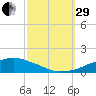 Ocean Springs tide chart for Monday, September 29, 2025