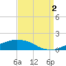Ocean Springs tide chart for Tuesday, September 2, 2025