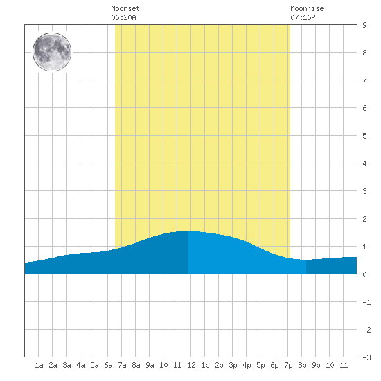 Ocean Springs tide chart for Sunday, September 7, 2025