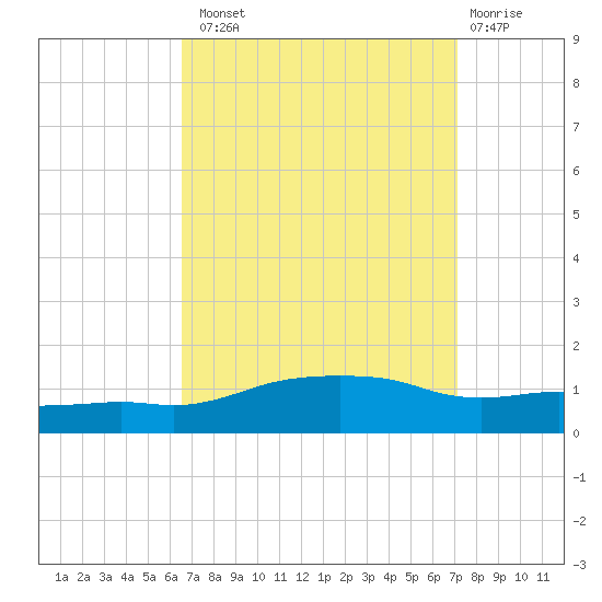 Ocean Springs tide chart for Monday, September 8, 2025
