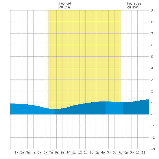 Ocean Springs tide chart for Tuesday, September 9, 2025