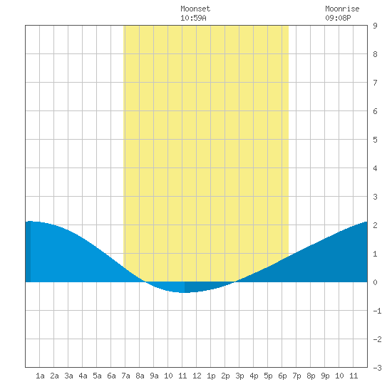 Ocean Springs tide chart for Friday, October 10, 2025
