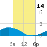 Ocean Springs tide chart for Tuesday, October 14, 2025