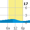 Ocean Springs tide chart for Friday, October 17, 2025