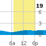Ocean Springs tide chart for Sunday, October 19, 2025
