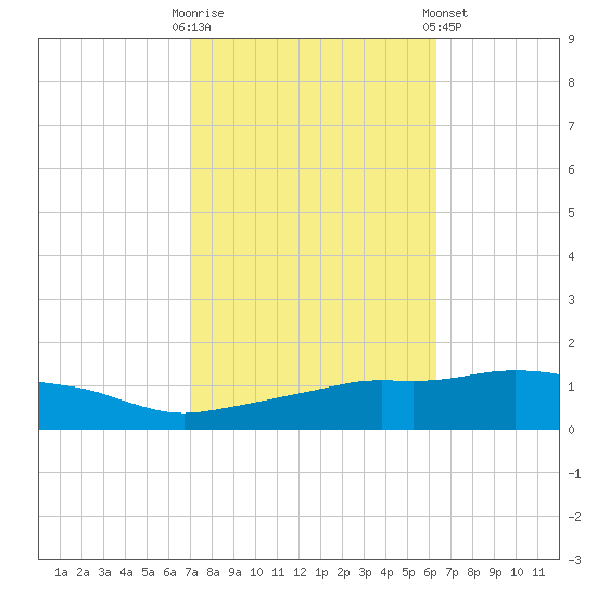 Ocean Springs tide chart for Monday, October 20, 2025