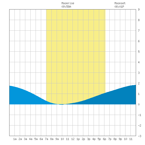 Ocean Springs tide chart for Friday, October 24, 2025