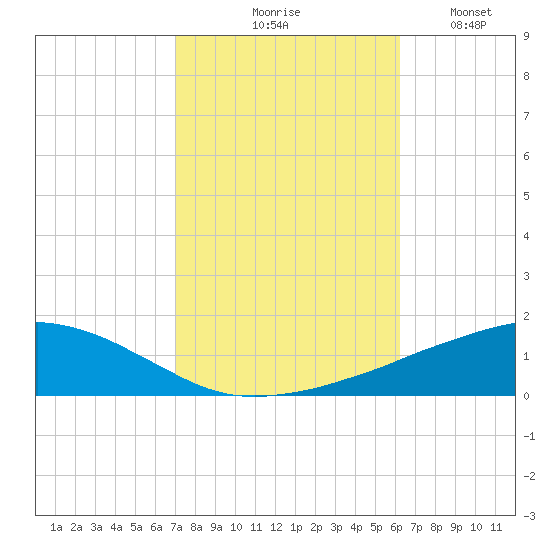 Ocean Springs tide chart for Saturday, October 25, 2025