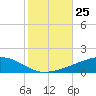 Ocean Springs tide chart for Saturday, October 25, 2025