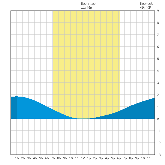 Ocean Springs tide chart for Sunday, October 26, 2025