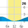 Ocean Springs tide chart for Sunday, October 26, 2025