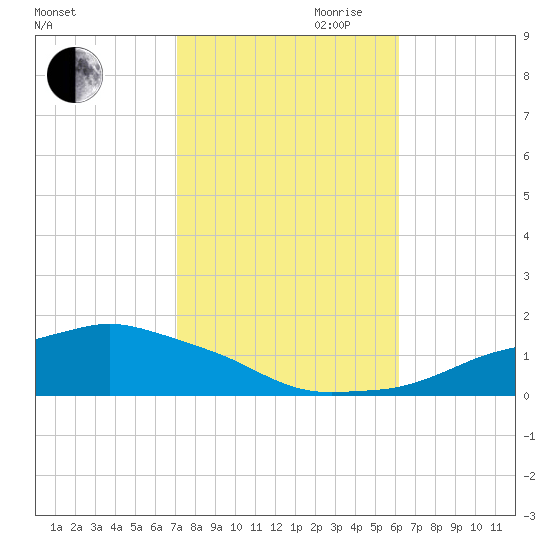 Ocean Springs tide chart for Wednesday, October 29, 2025