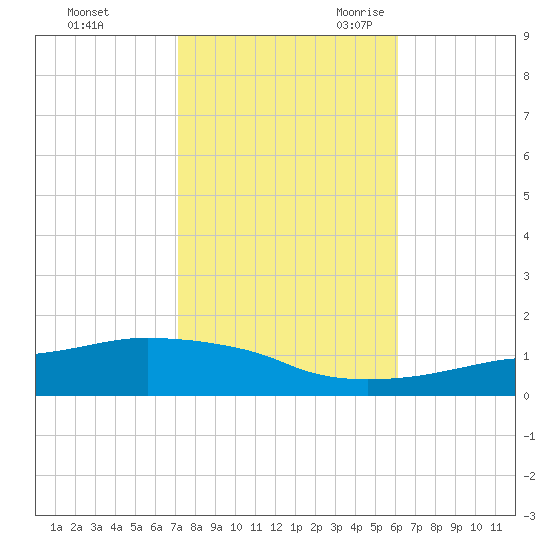 Ocean Springs tide chart for Friday, October 31, 2025