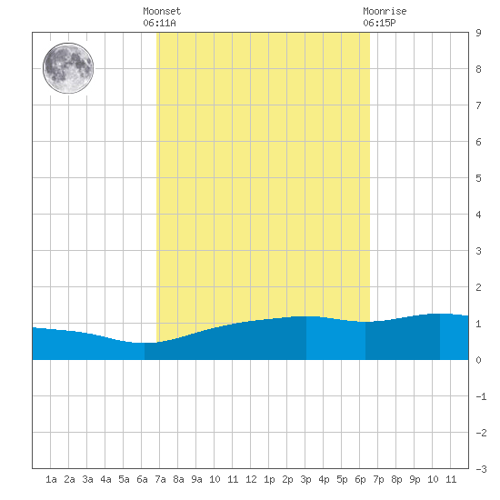 Ocean Springs tide chart for Monday, October 6, 2025
