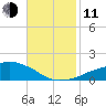 Ocean Springs tide chart for Tuesday, November 11, 2025