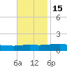 Ocean Springs tide chart for Saturday, November 15, 2025