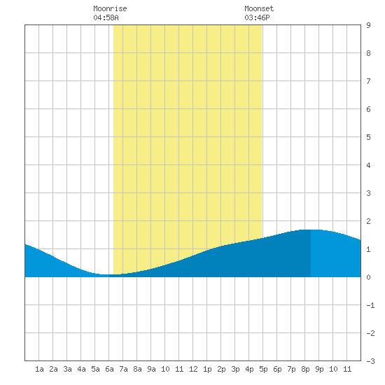 Ocean Springs tide chart for Tuesday, November 18, 2025